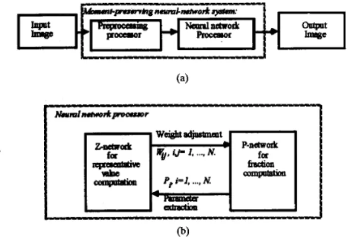 Fig.  1.  Proposed  moment-preserving neural  network  system.  (a)  Block  diagram  of  the  system;  @)  neural  network  processor  for  solving  moment-preserving equations