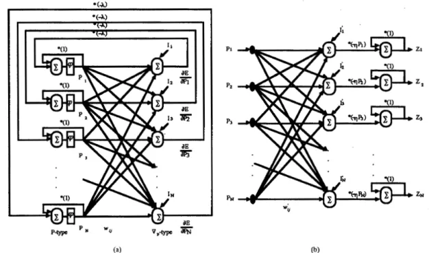 Fig.  3.  Neural network architecture for order-N moment preserving.  (a) P-network design; (b) 2-network design (notes: w : ~   =  8  w ; j / a   Zi,  1;  =  8  I ; / a   Zi)