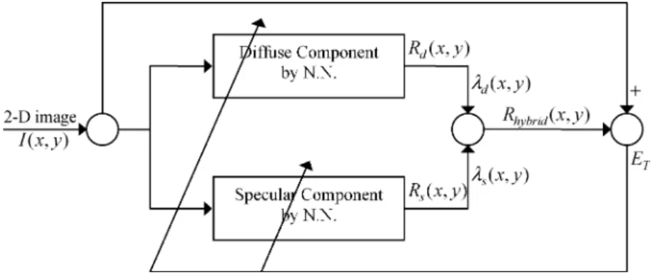 Fig. 1. Block diagram of the proposed adaptively hybrid reflectance model.