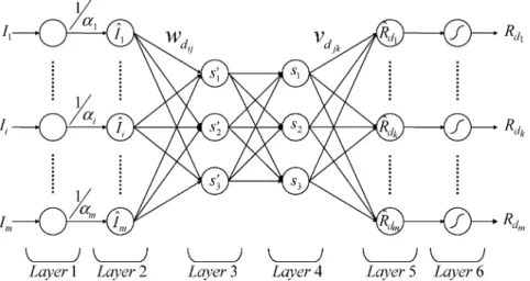 Fig. 2. Framework of the symmetric neural network for diffuse reflection model. Each node in the symmetric neural network has some finite “fan-in” of connections represented by weight values from the previous nodes and “fan-out” of connections to the next 