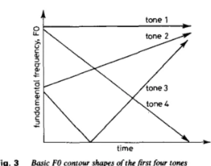Fig.  3  Basic FO contour shapes of  thefirst  four tones 