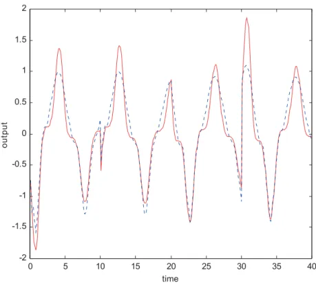 Fig. 3. Neural-based fuzzy modelling (solid line) for a continuous mass–spring–damper system (dashed line).