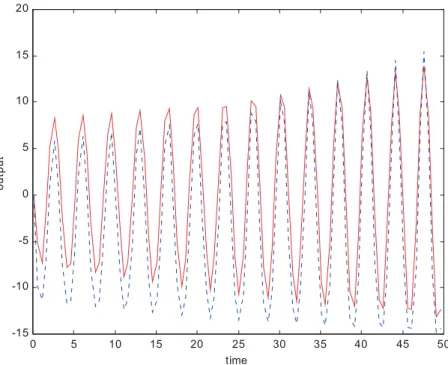 Fig. 4. Neural-based fuzzy modelling (solid line) for a continuous Chua’s chaotic system (dashed line).