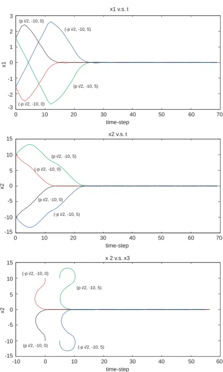 Fig. 9. The state responses and trajectories ofthe discrete-time model car system with the designed local-concept optimal controller at the four initial conditions: X(0) = (−  /2, 10, 0) t , (  /2, 10, 5) t , (  /2, − 10, 0) t and (−  /2, − 10, 5) t .