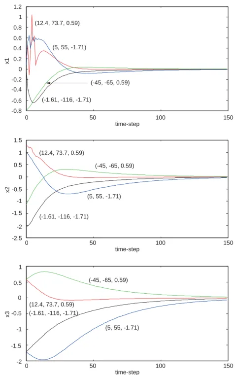 Fig. 10. The state responses ofthe discrete-time articulated vehicle system with the designed global-concept optimal controller at the four initial conditions: X(0) = (−86.1 ◦ , 12.4 ◦ , 73.7 ◦ , 0.59, − 0.41) t , (−110 ◦ , −45 ◦ , − 65 ◦ , 0.59, − 0.61) t