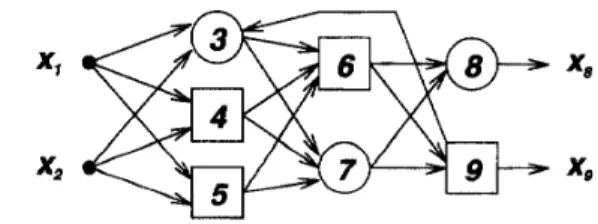 Fig.  18.  A  recurrent  adaptive network 