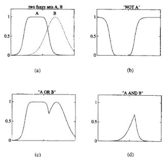 Fig.  2  demonstrates these three basic operations:  1)  illus-  trates  two  fuzzy  sets  A  and  B ,  2)  is  the  complement  of 