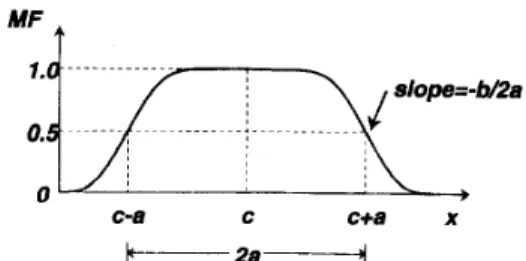 Fig. 3.  Examples  of  various  classes of  MF’s:  (a)  t r r a n g l e   (x;  20, 60, 80);  (b) t r a p e z o i d   ( x ;   IO,  20,  60, 95); ( c )   gaussic~n  (x;  20,  50); (d)  bell  (x;  20,  4,  50)