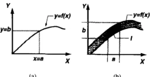 Fig. 6.  Derivation  of y  =  b from  .c  =  a  and  y  =  f(.c).  (a) a  and  b  are  points,  y  =  f ( z )  is a  curve, (b)  a  and  b  are  intervals,  y  =  f(s)  IS  an  interval-valued function