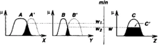 Fig.  10.  Fuzzy  reasoning  for  multiple  rules  with  multiple  an-  tecedents.  premise  1  (fact):  premise  2  (rule  1):  premise  3  (rule  2 ) :   x  is  A’  and  y  is  B’ if z is A1 and y is  B1  then  z is C1 if z is A2 and y is Bz then z  is  