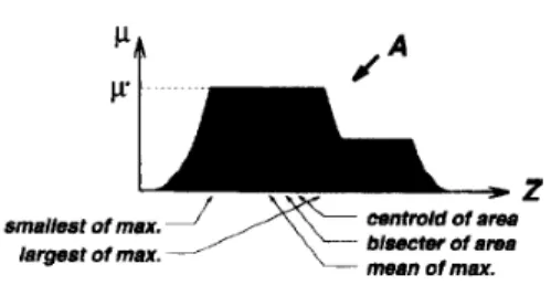 Fig.  14 shows the  fuzzy reasoning procedure for a  first-  order  Sugeno  fuzzy  model