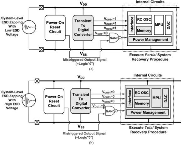 Fig. 18. Hardware/firmware operation in display panel system during (a) low and (b) high system-level ESD zapping conditions.