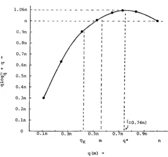 FIG.  7.  q  log(n/q)  +  q  VerSuS  9. 