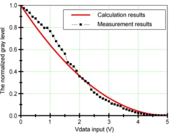 Fig. 5. Simulated V OLED (t) with V data ranging from 0 to 5 V.