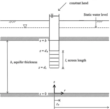 Fig. 1 shows a schematic representation of a partially penetrating well in a con ﬁned aquifer with a ﬁnite thickness of b
