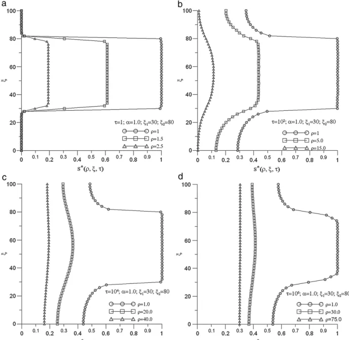 Fig. 2. The drawdown distribution at dimensionless time τ=1, 100, 10 4