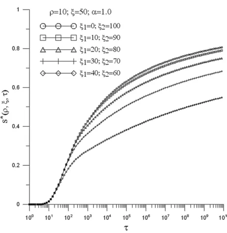 Fig. 4. Type curve for drawdown for ρ=10, ξ=50, α=1, β=100 and various penetration lengths.
