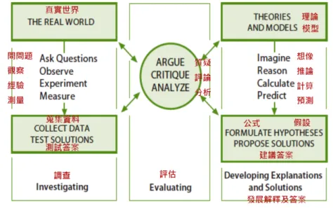 圖 3  科學家和工程師所涵蓋三個領域間的活動（National Research Council，2012） 