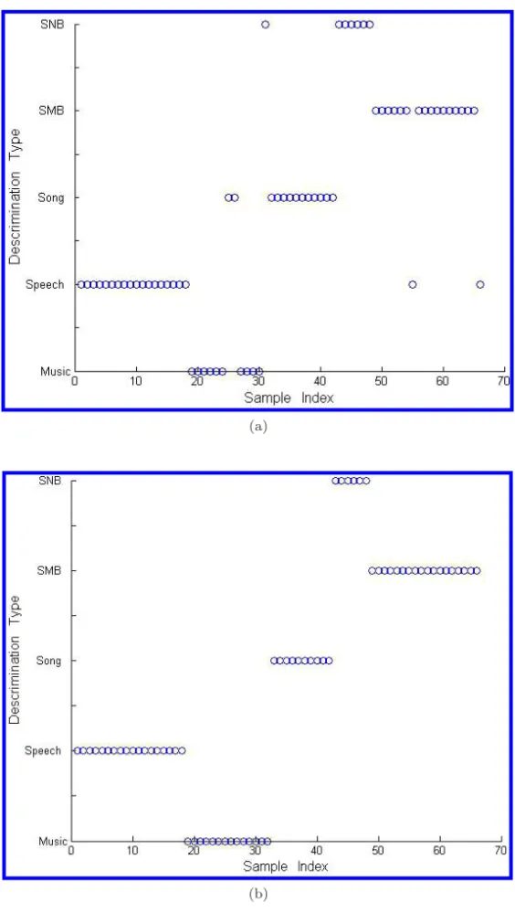 Fig. 7. Demonstration of audio segmentation and indexing, where “SMB” and “SNB” are the abbreviations for “speech with music background” and “speech with noise background”,  respec-tively