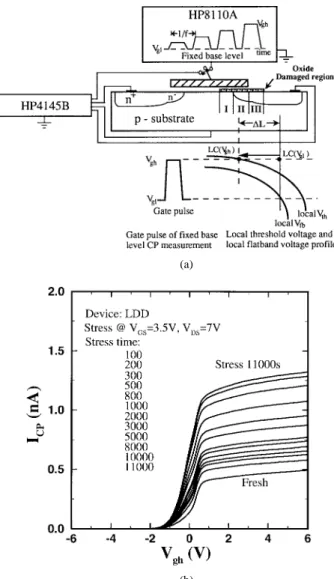 Fig. 1. (a) Experimental setup and principles of the interface state profiling technique