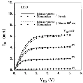 Fig. 4. The comparison of the drain current characteristics between simula- simula-tion and measurement for both fresh and stressed devices.