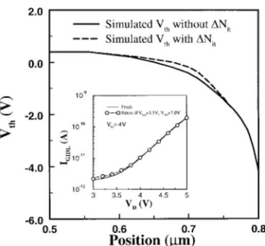 Fig. 6. The calculated interface state distributions of LDD device without considering N it effect (solid lines) and with considering N it effect (dashed lines).