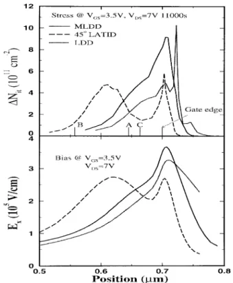Fig. 8. Time evolution of 1I D =I D and 1I CP during hot-carrier stress for the devices MLDD1, LATID45 and LDD.