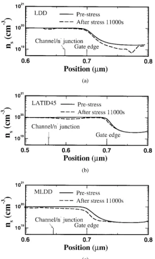 Fig. 12. Schematic diagrams for (a) the conventional LDD devce and (b) the MLDD device