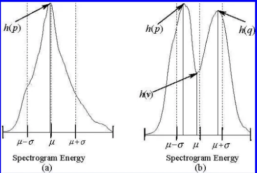 Fig. 3. Two examples of the energy distribution models. (a) Unimodel [the histogram of the energy distribution of Fig