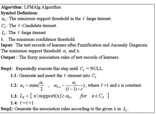 Fig. 5. Look ahead Fuzzy Association Rule Mining Algorithm (LFMAlg).