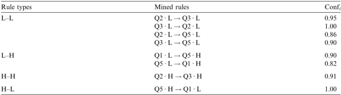 Table 6 , for each rule type, we use Heuristic 1 to get its prerequisite relationships among concept
