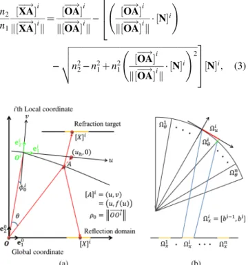 Fig. 1 (a) Global coordinate system: origin ( O) locates at light source with basis vectors fe 0 1 ; e 02 g