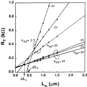 Fig. 4.  Extraction  of  AC  using the method in  [4].  Note that different AL.’S  are obtained  for different gate voltages, U ,   =  0.32  j”  A&amp;  = 0.44  pm
