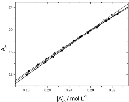 Fig. 7. Plot for comparing the theoretical curves calculated based on Eq. (9) with experimental data for A m vs