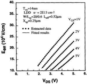 Fig. 2.  Comparison of the  substrate current  between measured and modeled  results  for  two  different  channel  length  LDD  devices