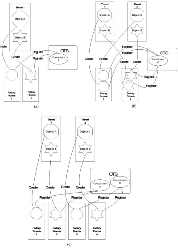 Fig. 10: (a) Single thread joins single Tx; (b) multiple threads join single Tx; (c) multiple threads join multiple Tx.