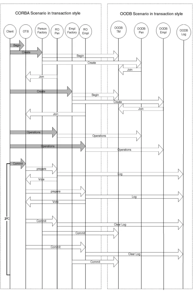 Fig. 13. The detail interactions in a transactional program.