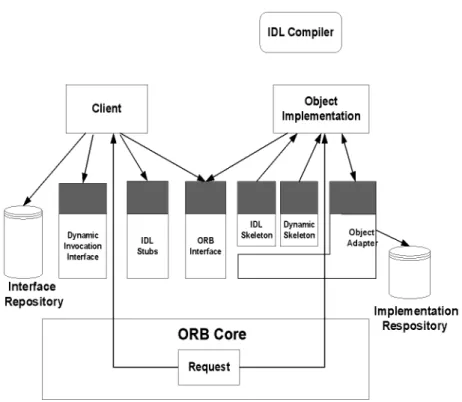 Fig. 3 shows the CORBA Architecture [1], [2]. The IDL Stubs/Skeletons define how clients invoke  corre-sponding services and perform marshal/unmarshal which encode/decode the operations and parameters into flattened message formats