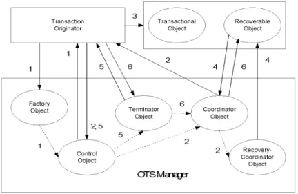 Fig. 5 shows the ODMG architecture. ODMG compliant OODB objects are defined through ODL