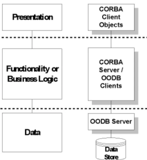 Fig. 6. The three-tier CORBA/OODB integration model.