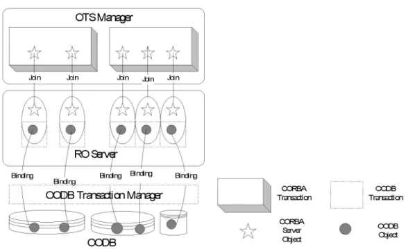 Fig. 7. The transaction model for CORBA/OODB integration.