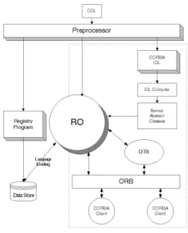 Fig. 8 illustrates the functional components in the CORBA/ OODB integration architecture