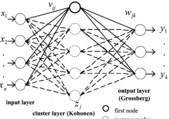 Fig. 2. The architecture of ART-CPN.