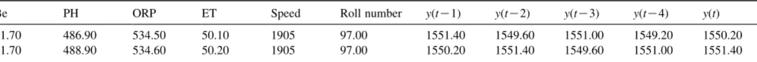 Table 2 illustrates the input data for training process. y(t) predicts the sample dimension of the pilot hole in time period t