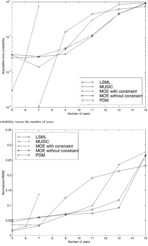 Fig. 4. Normalized RMSE versus the number of users.