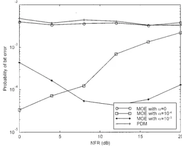 Fig. 9. Acquisition error probability versus 0.