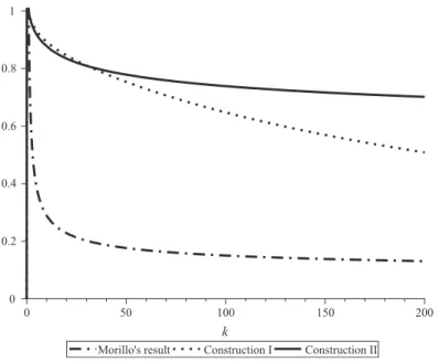 Fig. 6.1. A comparison of the results in the case when l = 20.
