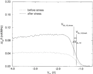 Fig. 6. Pre-stress and post-stress charge-pumping current inside a small area defined by two different high-levels.
