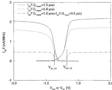 Fig. 7. I =f 0 V and I =f 0 V curves derived from the difference of two devices with different mask channel lengths.