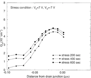 Fig. 10. distribution of the cumulative oxide-trapped charges with the stress condition: V = 7 V and V = 07 V.